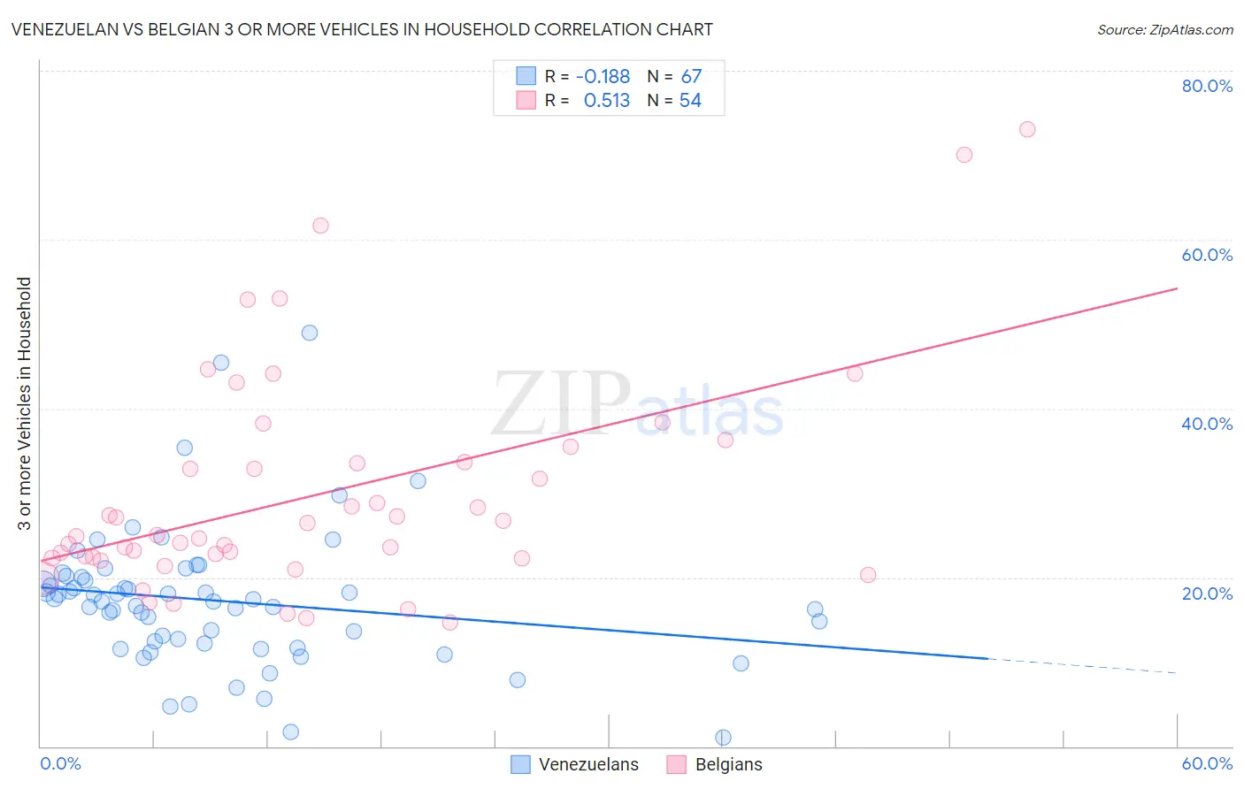 Venezuelan vs Belgian 3 or more Vehicles in Household