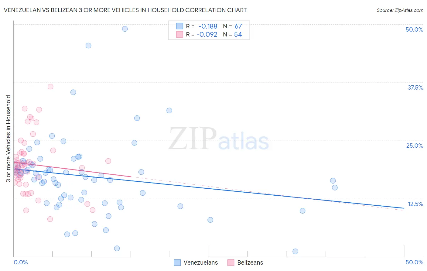 Venezuelan vs Belizean 3 or more Vehicles in Household