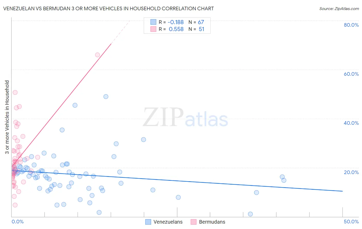 Venezuelan vs Bermudan 3 or more Vehicles in Household