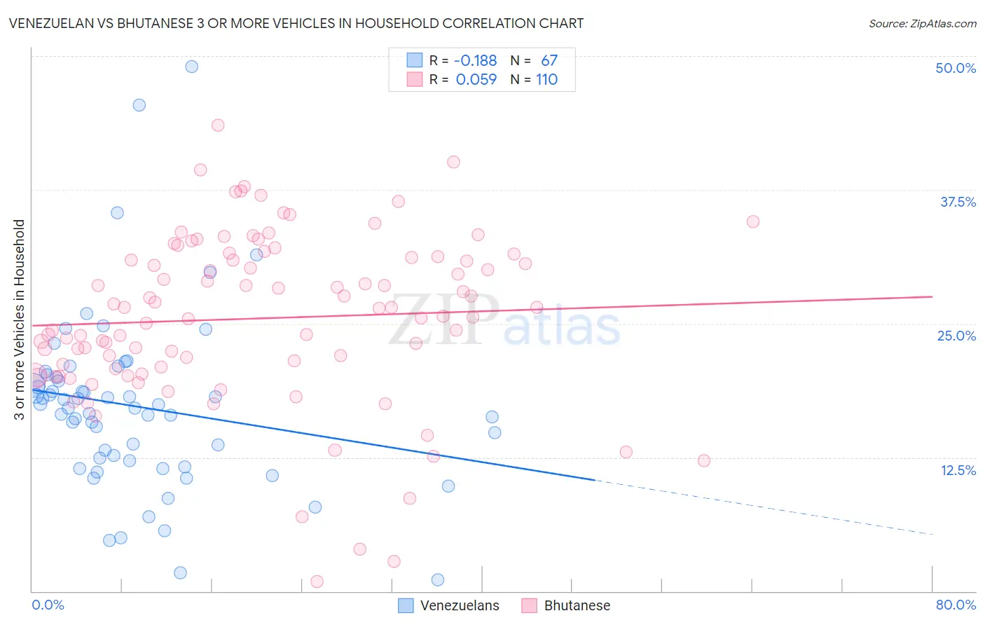 Venezuelan vs Bhutanese 3 or more Vehicles in Household