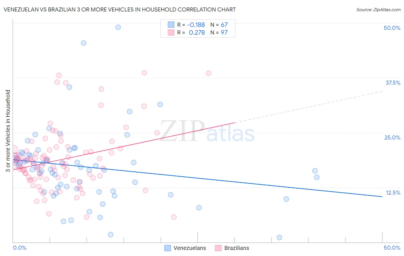 Venezuelan vs Brazilian 3 or more Vehicles in Household