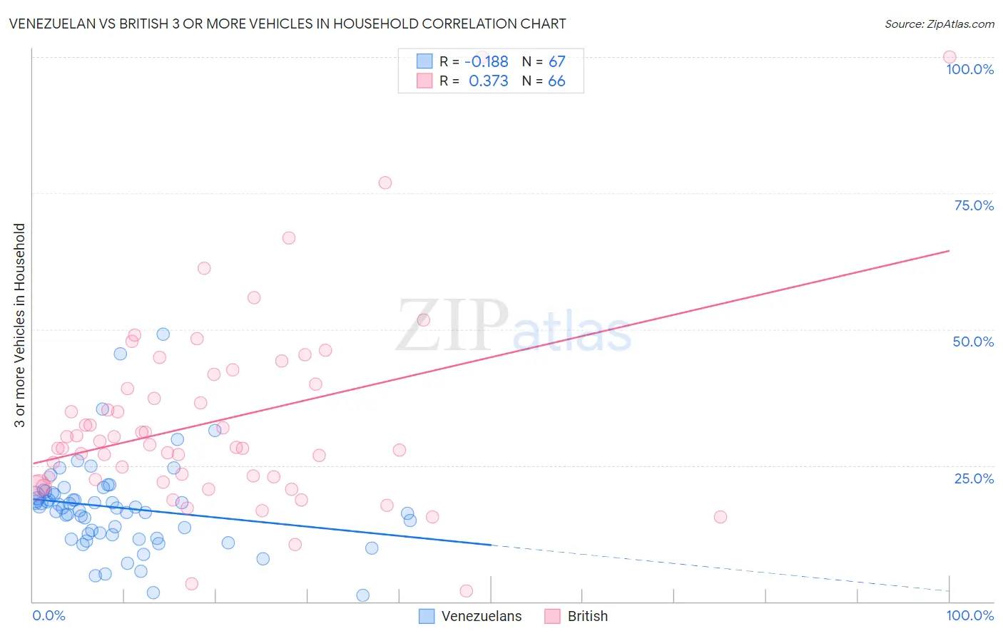 Venezuelan vs British 3 or more Vehicles in Household