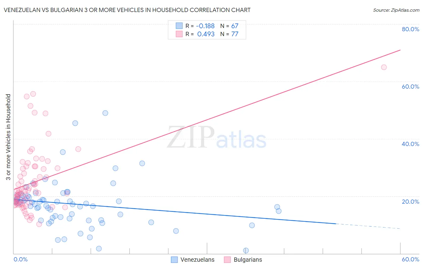 Venezuelan vs Bulgarian 3 or more Vehicles in Household