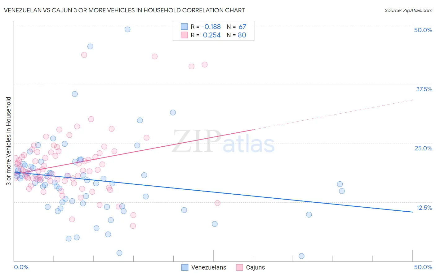 Venezuelan vs Cajun 3 or more Vehicles in Household