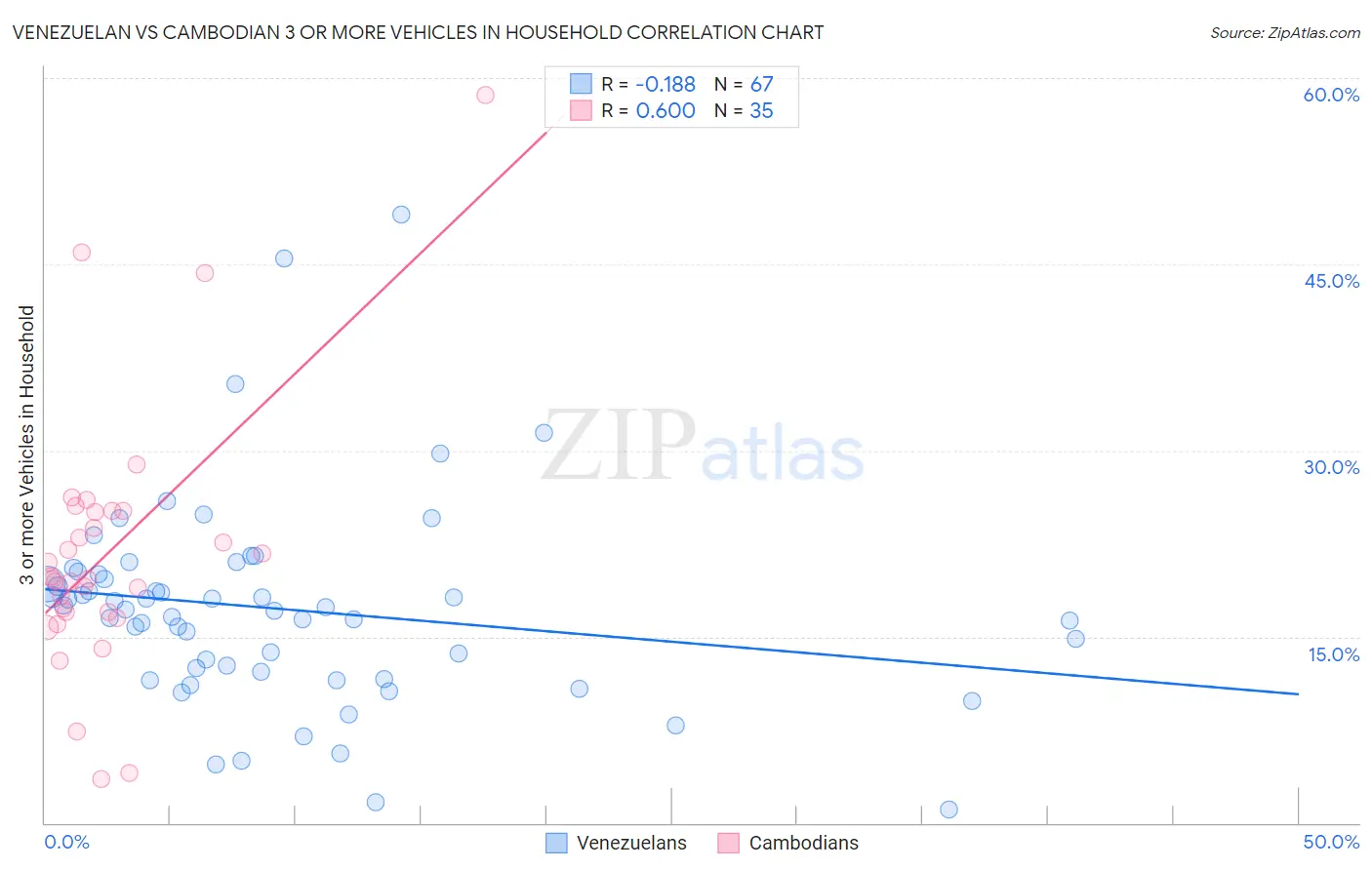 Venezuelan vs Cambodian 3 or more Vehicles in Household