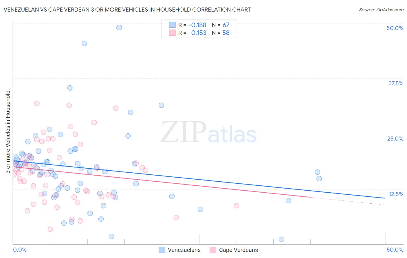 Venezuelan vs Cape Verdean 3 or more Vehicles in Household