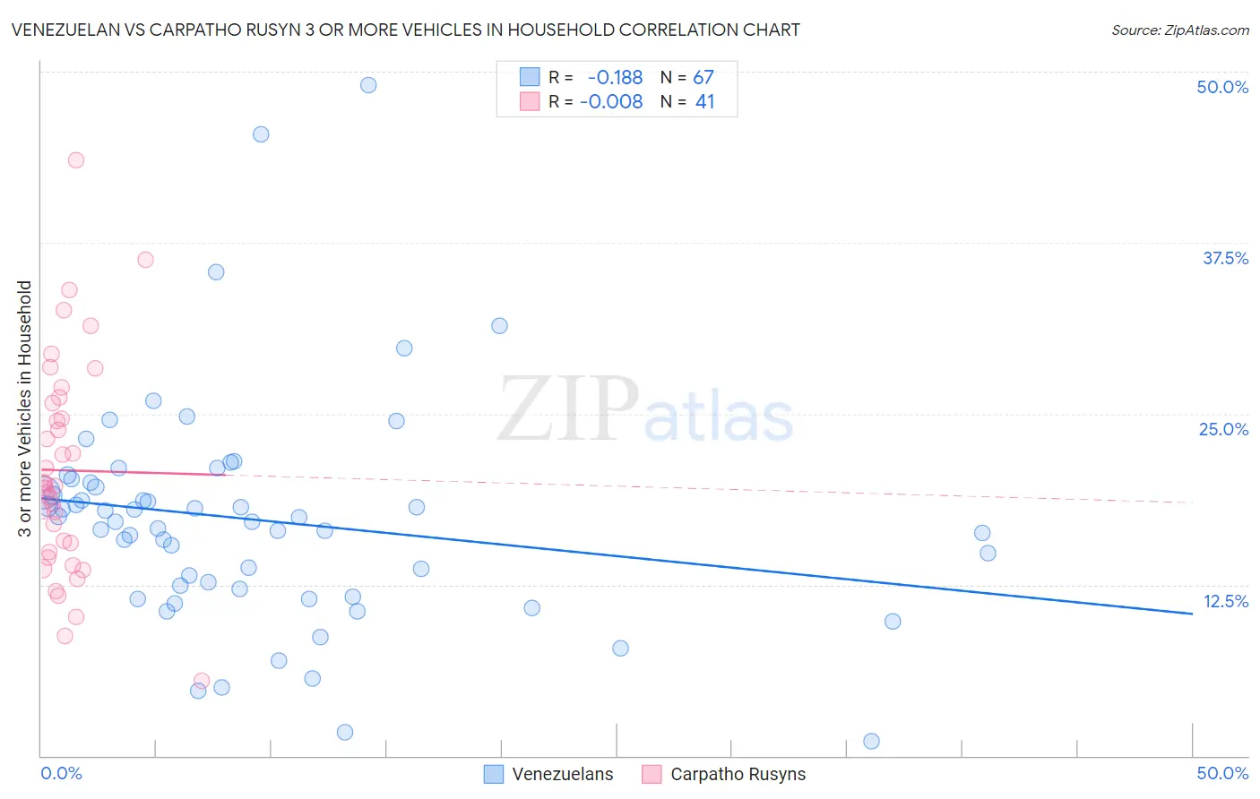 Venezuelan vs Carpatho Rusyn 3 or more Vehicles in Household