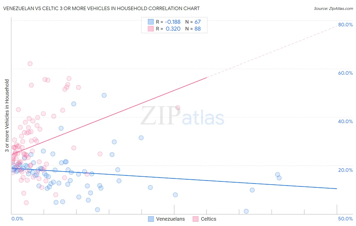 Venezuelan vs Celtic 3 or more Vehicles in Household