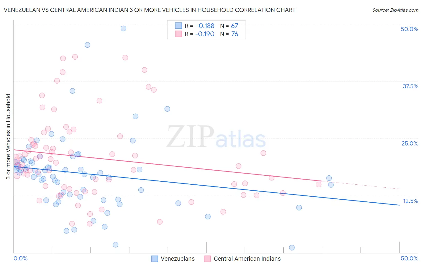 Venezuelan vs Central American Indian 3 or more Vehicles in Household