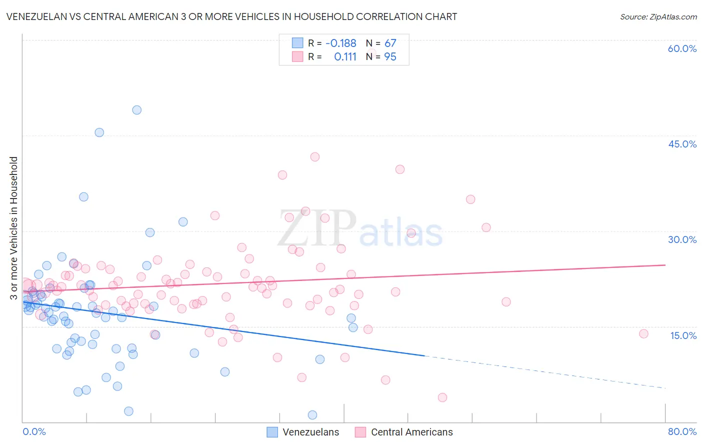 Venezuelan vs Central American 3 or more Vehicles in Household