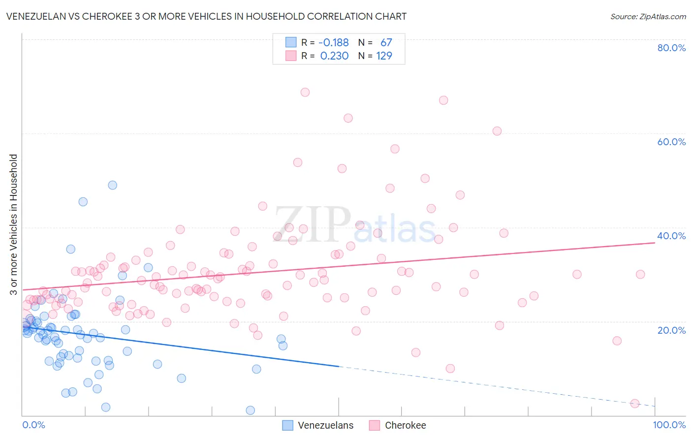 Venezuelan vs Cherokee 3 or more Vehicles in Household