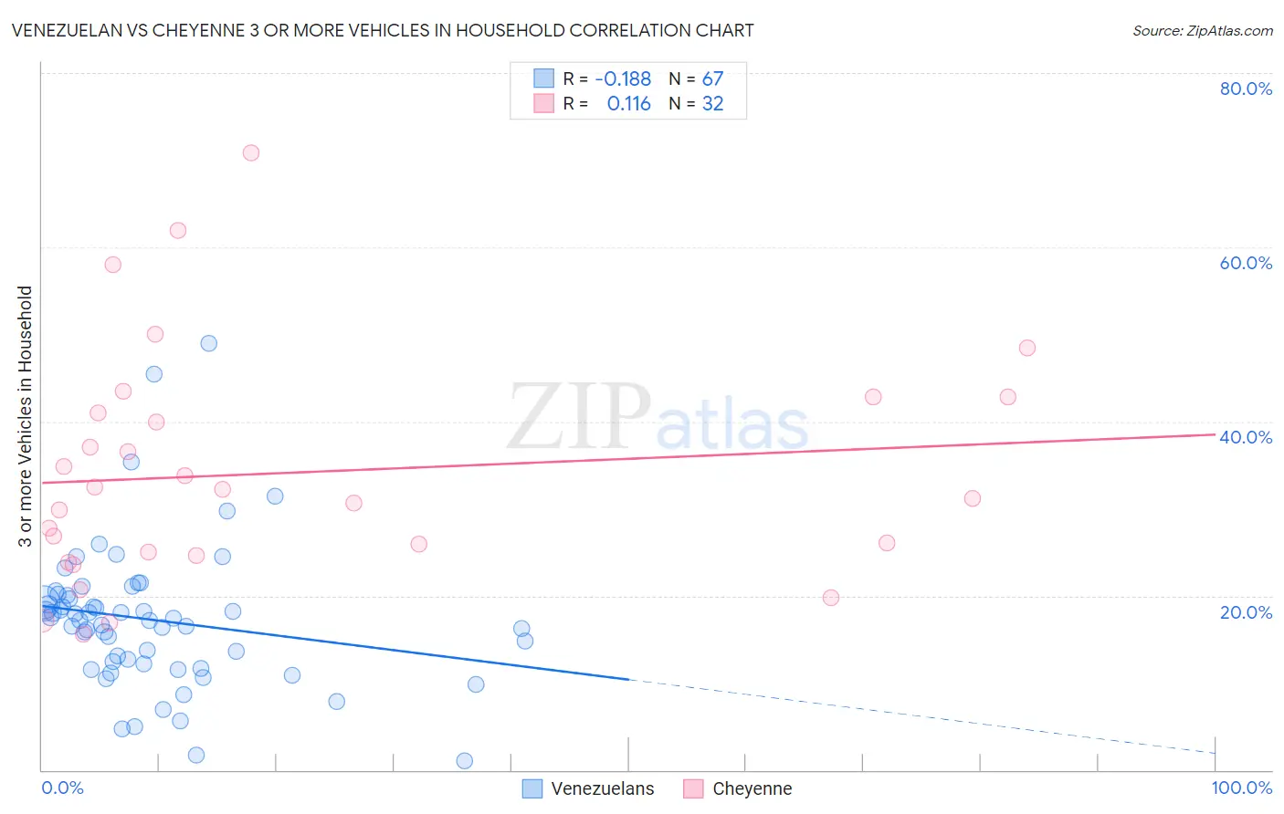 Venezuelan vs Cheyenne 3 or more Vehicles in Household