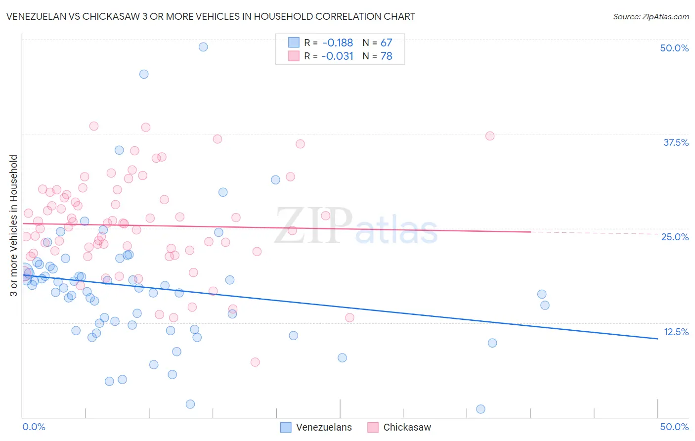 Venezuelan vs Chickasaw 3 or more Vehicles in Household