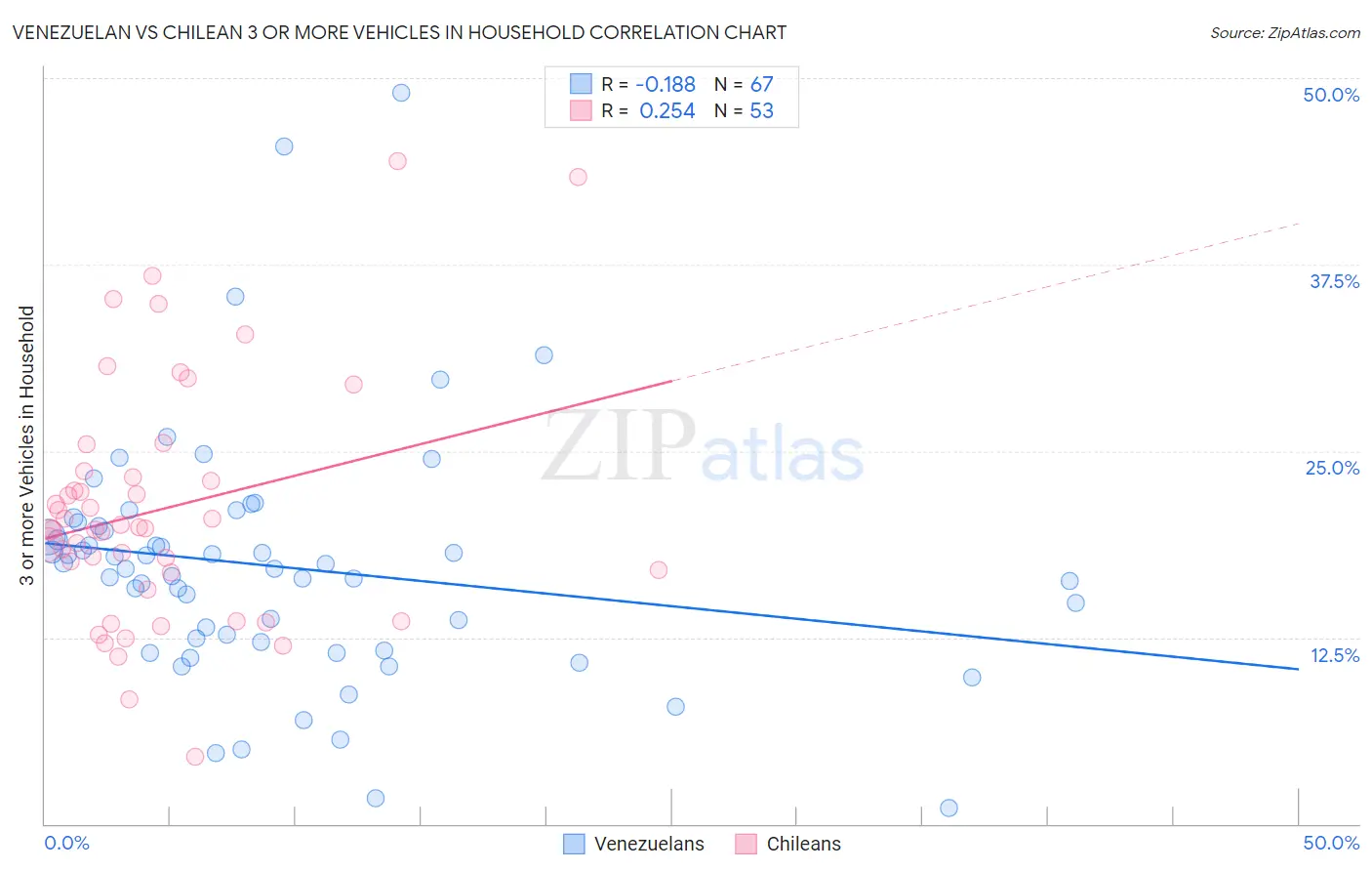 Venezuelan vs Chilean 3 or more Vehicles in Household