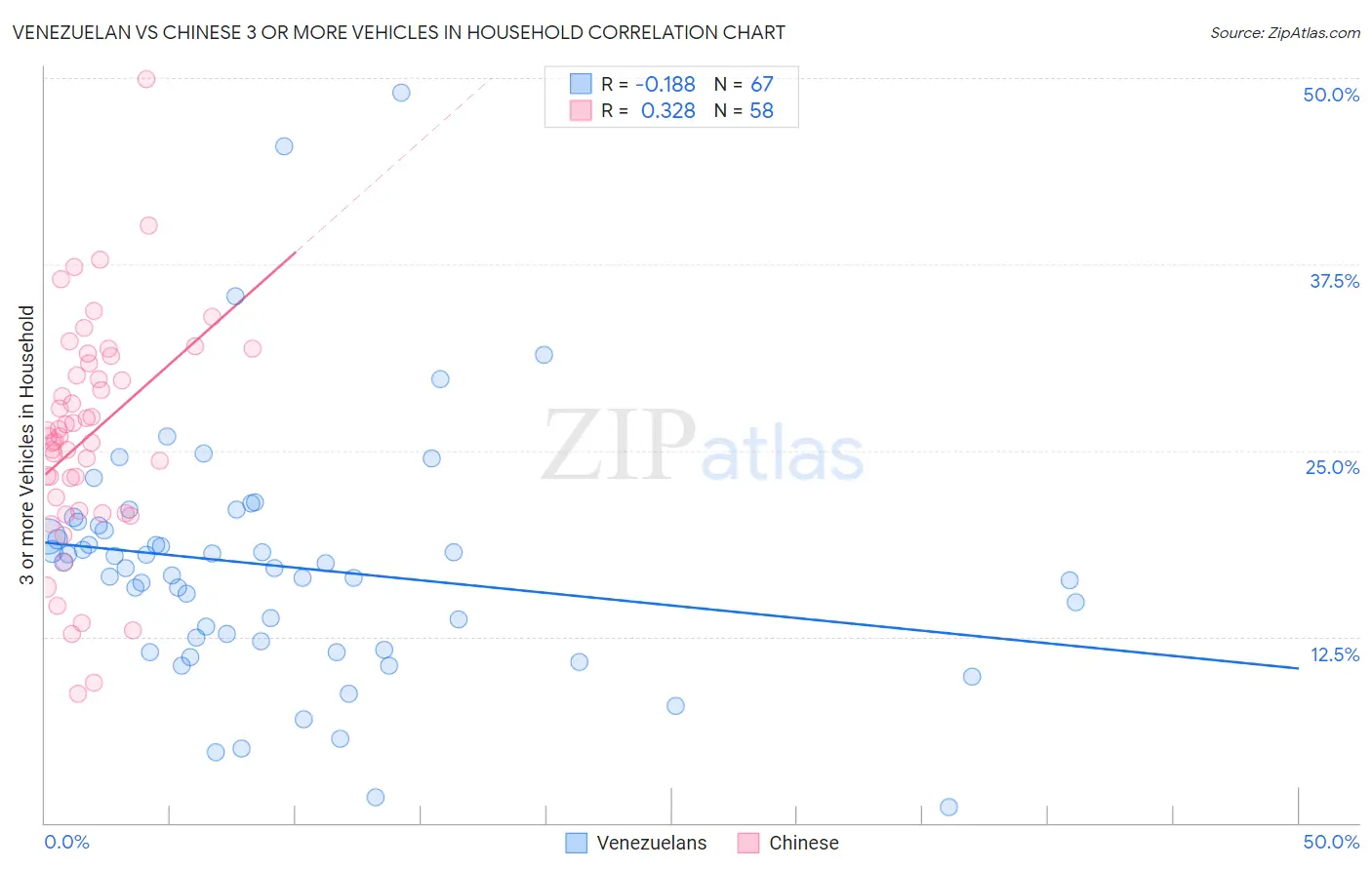 Venezuelan vs Chinese 3 or more Vehicles in Household