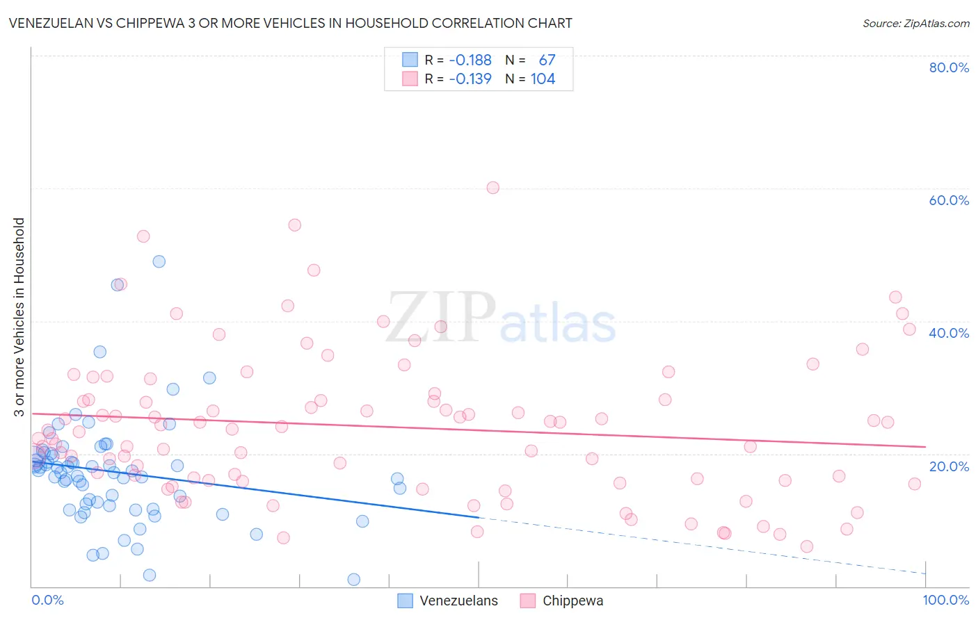 Venezuelan vs Chippewa 3 or more Vehicles in Household