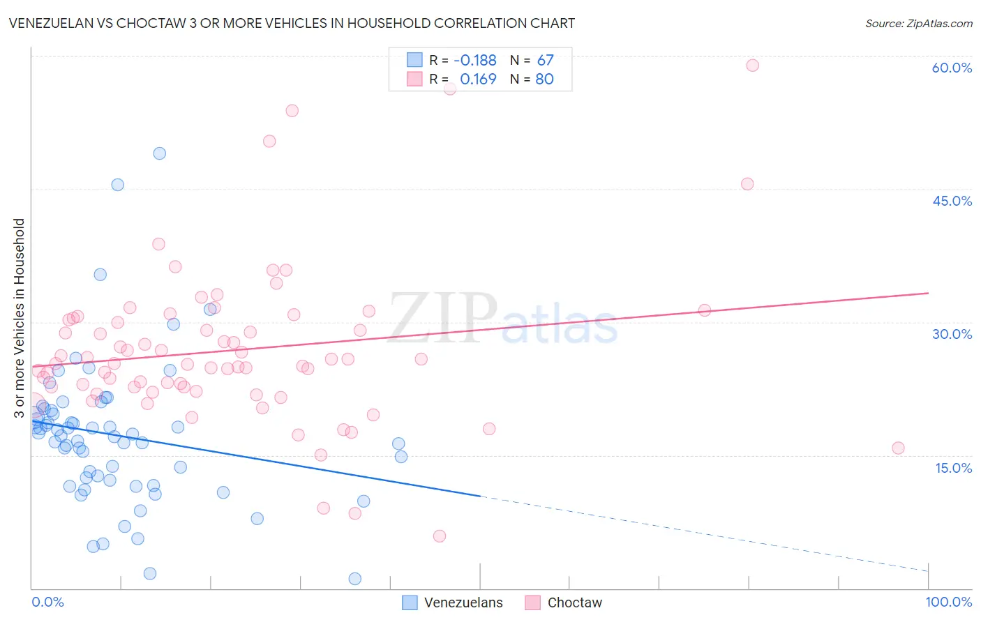 Venezuelan vs Choctaw 3 or more Vehicles in Household