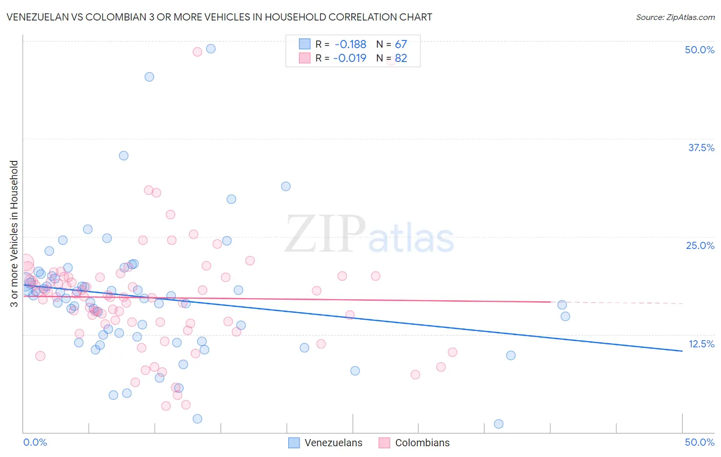 Venezuelan vs Colombian 3 or more Vehicles in Household