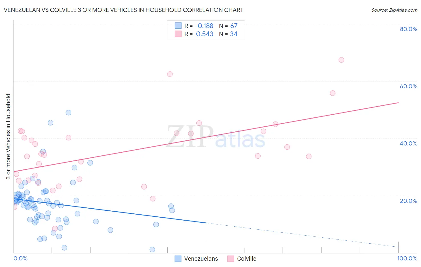 Venezuelan vs Colville 3 or more Vehicles in Household