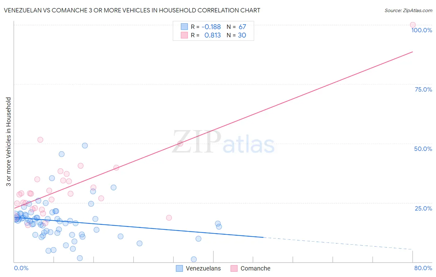 Venezuelan vs Comanche 3 or more Vehicles in Household