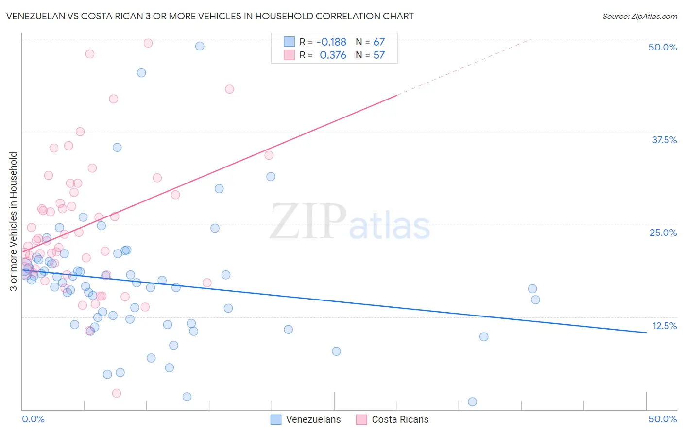 Venezuelan vs Costa Rican 3 or more Vehicles in Household