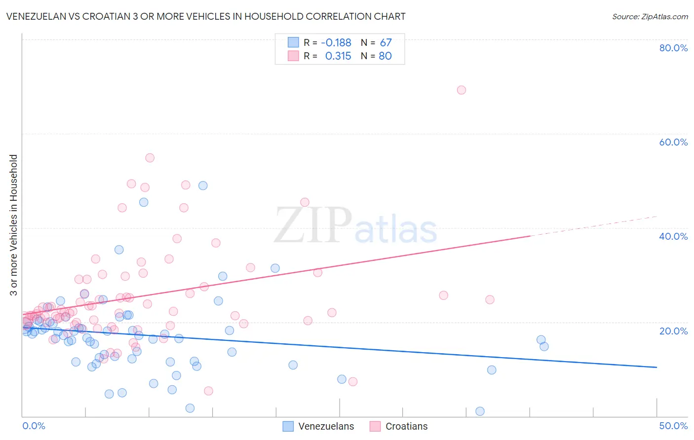 Venezuelan vs Croatian 3 or more Vehicles in Household