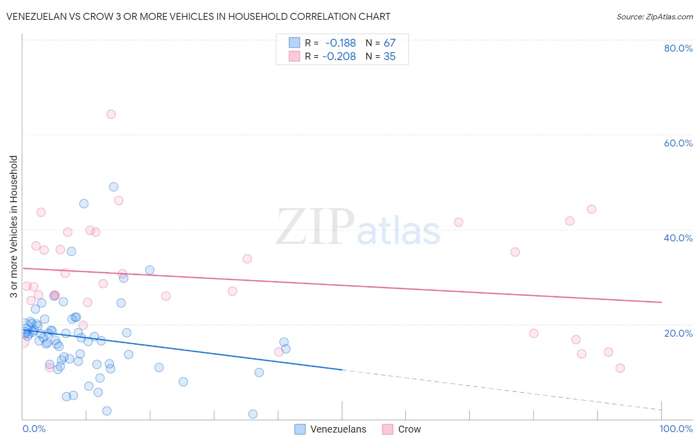 Venezuelan vs Crow 3 or more Vehicles in Household