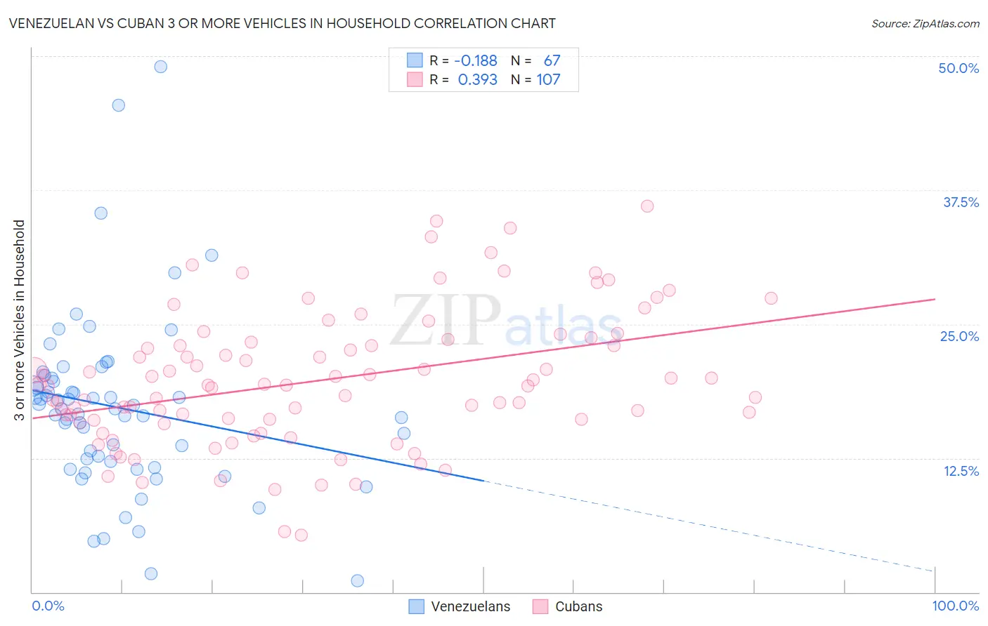 Venezuelan vs Cuban 3 or more Vehicles in Household