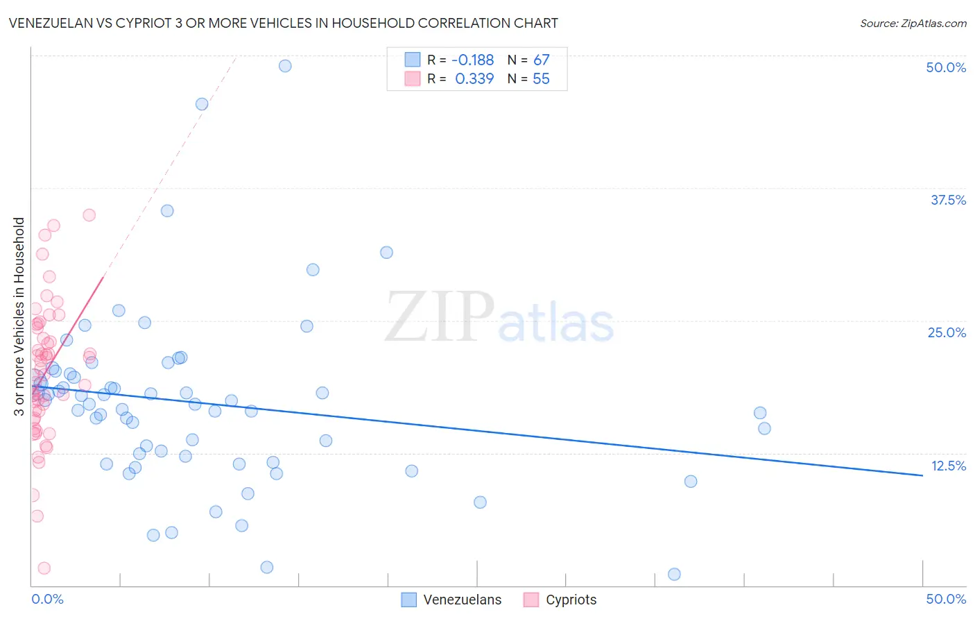 Venezuelan vs Cypriot 3 or more Vehicles in Household