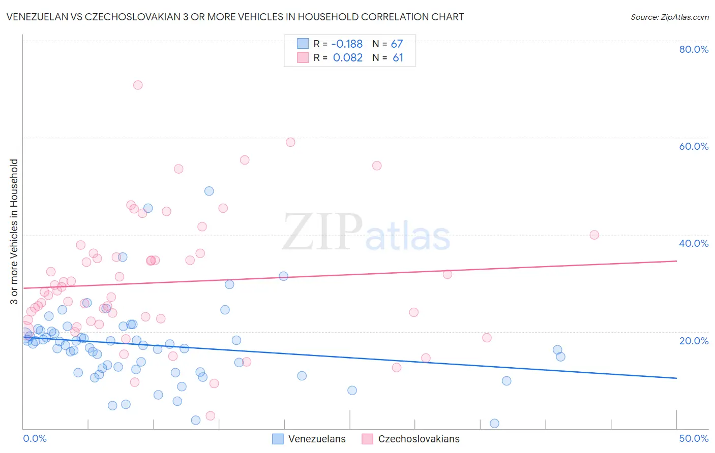 Venezuelan vs Czechoslovakian 3 or more Vehicles in Household
