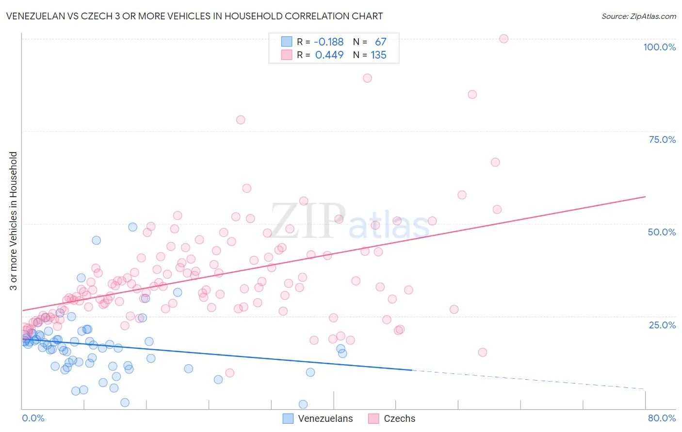 Venezuelan vs Czech 3 or more Vehicles in Household