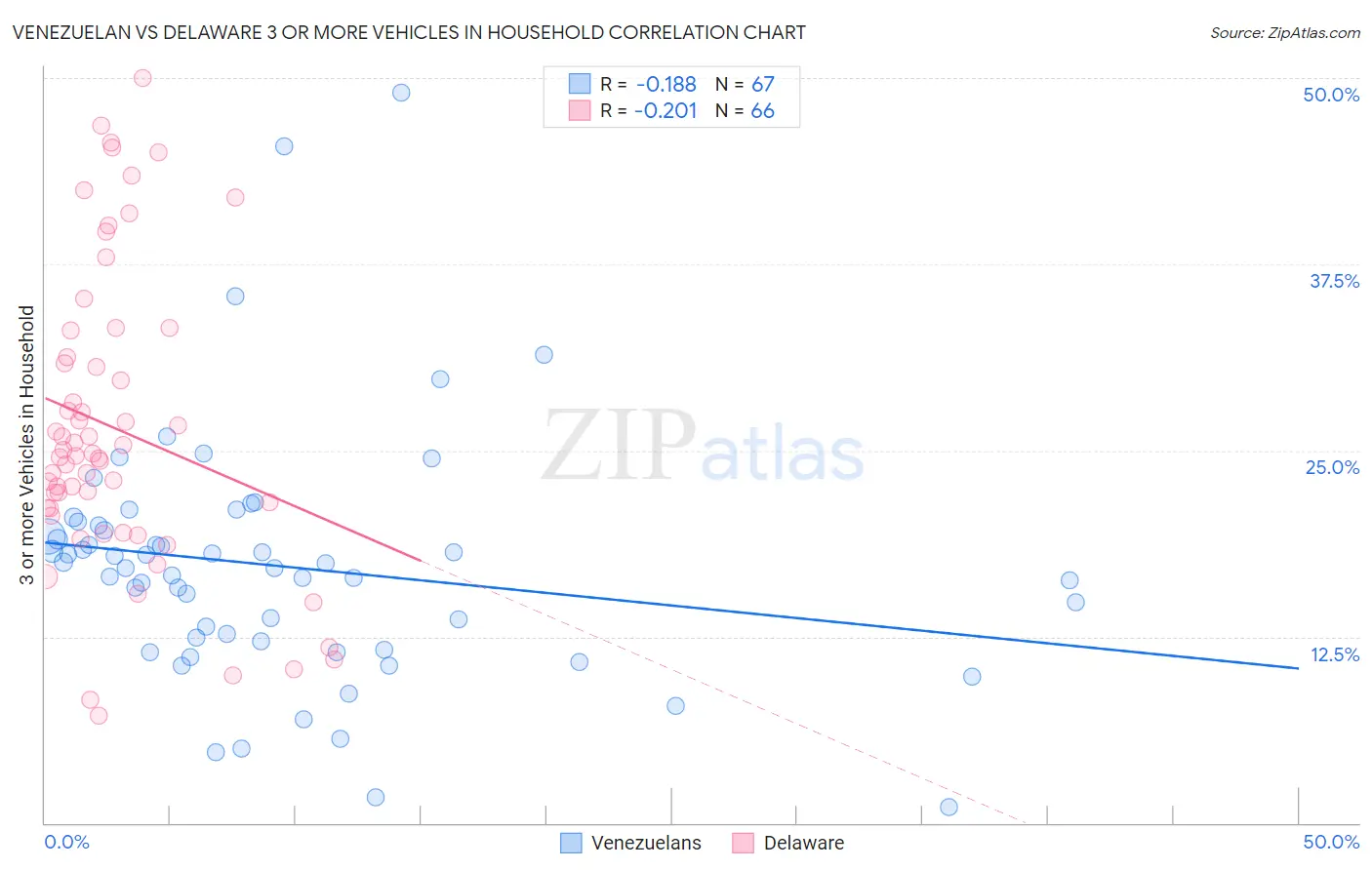 Venezuelan vs Delaware 3 or more Vehicles in Household