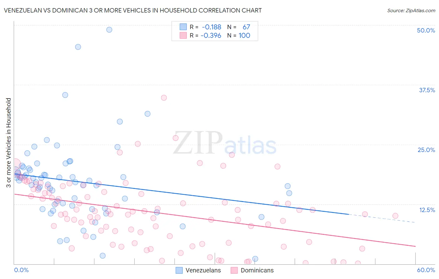 Venezuelan vs Dominican 3 or more Vehicles in Household