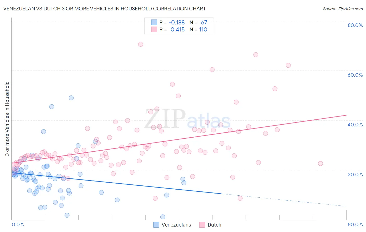 Venezuelan vs Dutch 3 or more Vehicles in Household