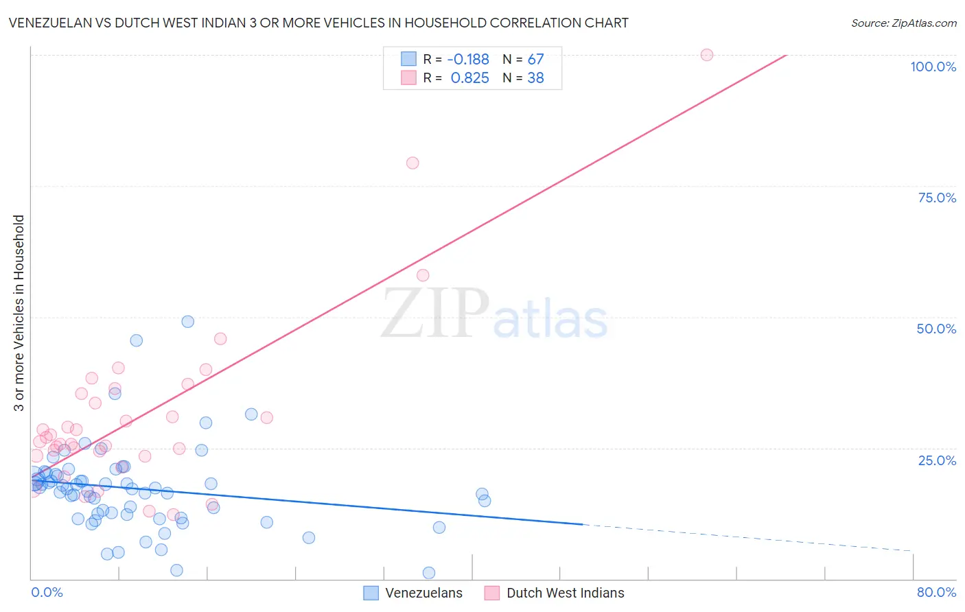 Venezuelan vs Dutch West Indian 3 or more Vehicles in Household