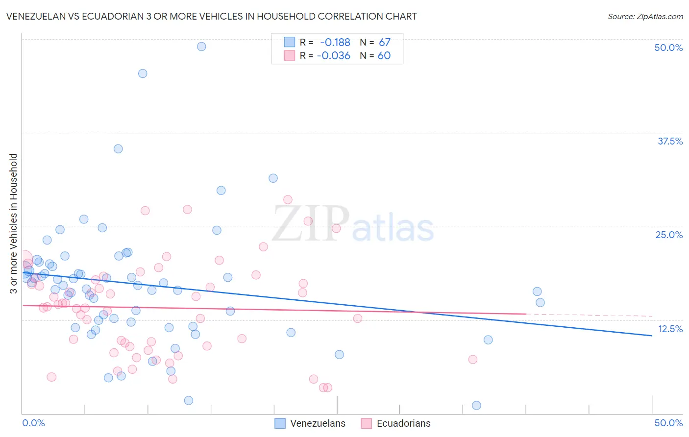 Venezuelan vs Ecuadorian 3 or more Vehicles in Household