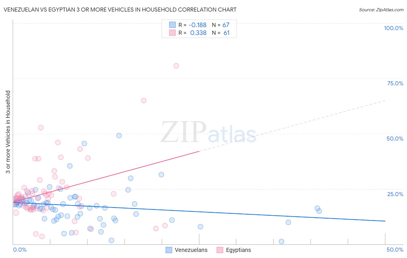 Venezuelan vs Egyptian 3 or more Vehicles in Household