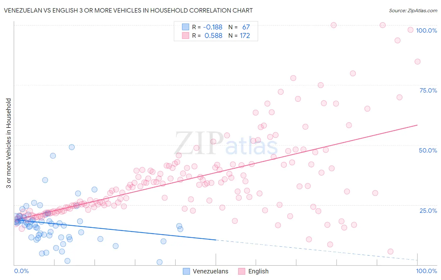 Venezuelan vs English 3 or more Vehicles in Household