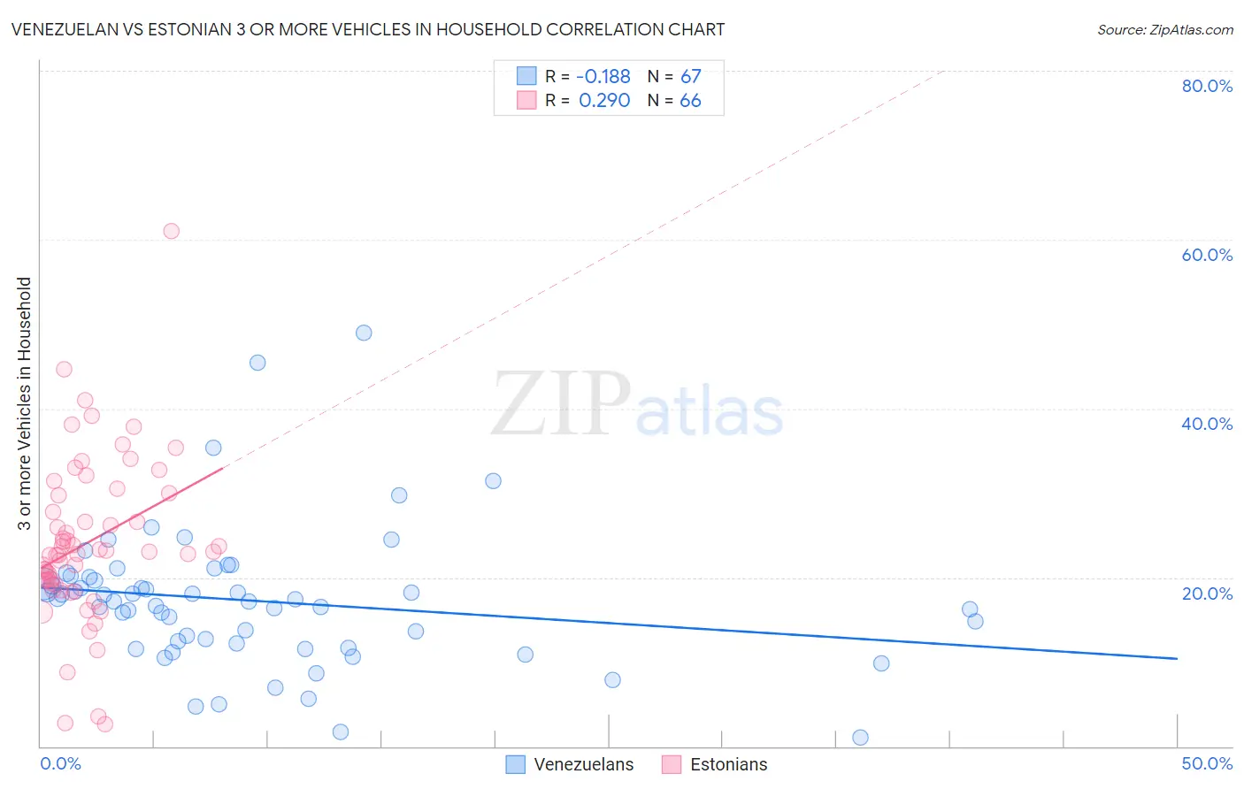 Venezuelan vs Estonian 3 or more Vehicles in Household