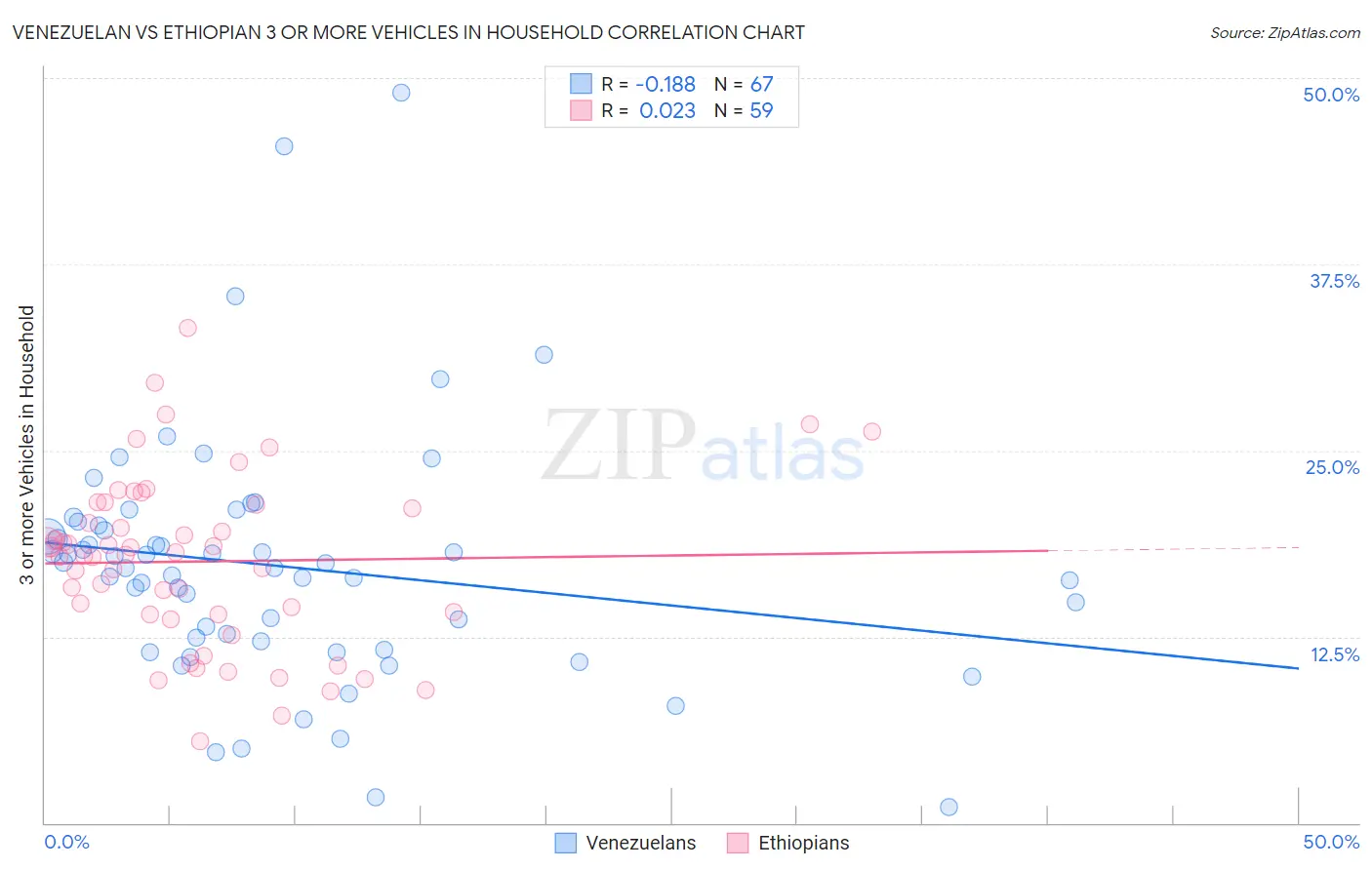 Venezuelan vs Ethiopian 3 or more Vehicles in Household