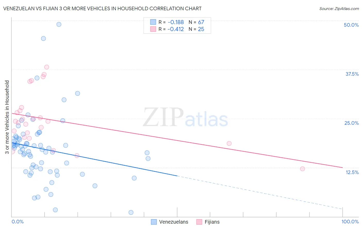 Venezuelan vs Fijian 3 or more Vehicles in Household