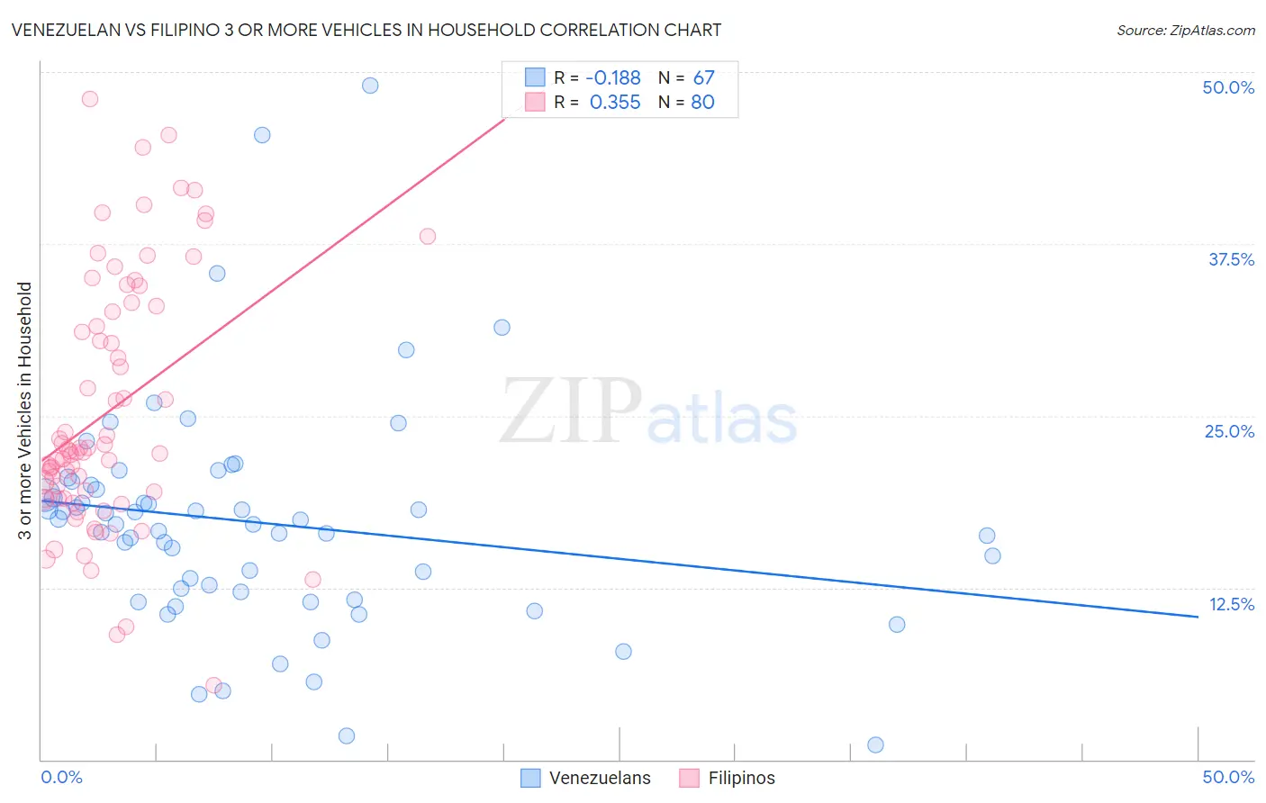 Venezuelan vs Filipino 3 or more Vehicles in Household