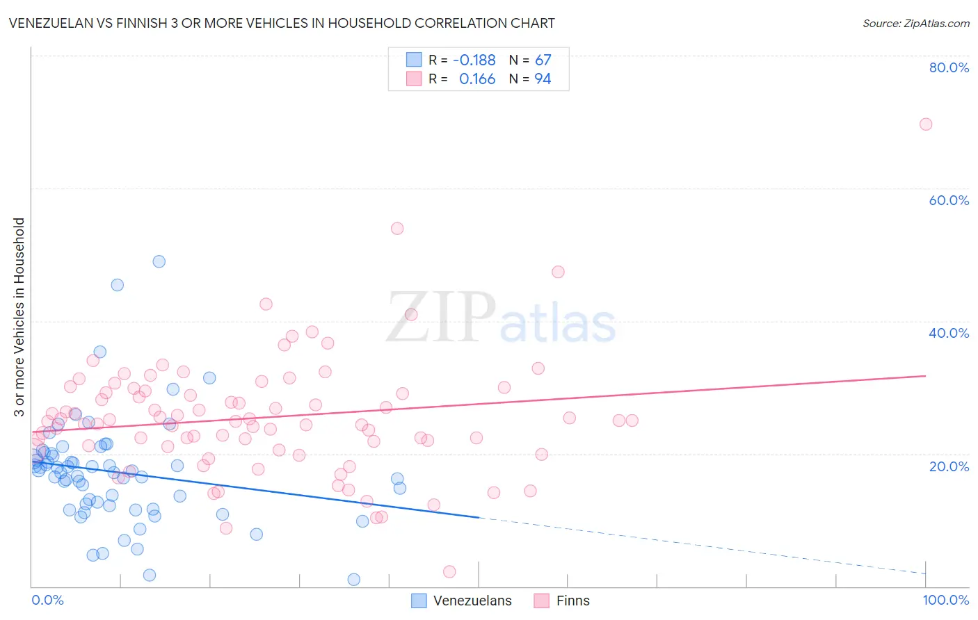 Venezuelan vs Finnish 3 or more Vehicles in Household