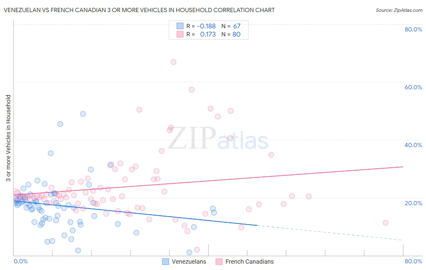 Venezuelan vs French Canadian 3 or more Vehicles in Household