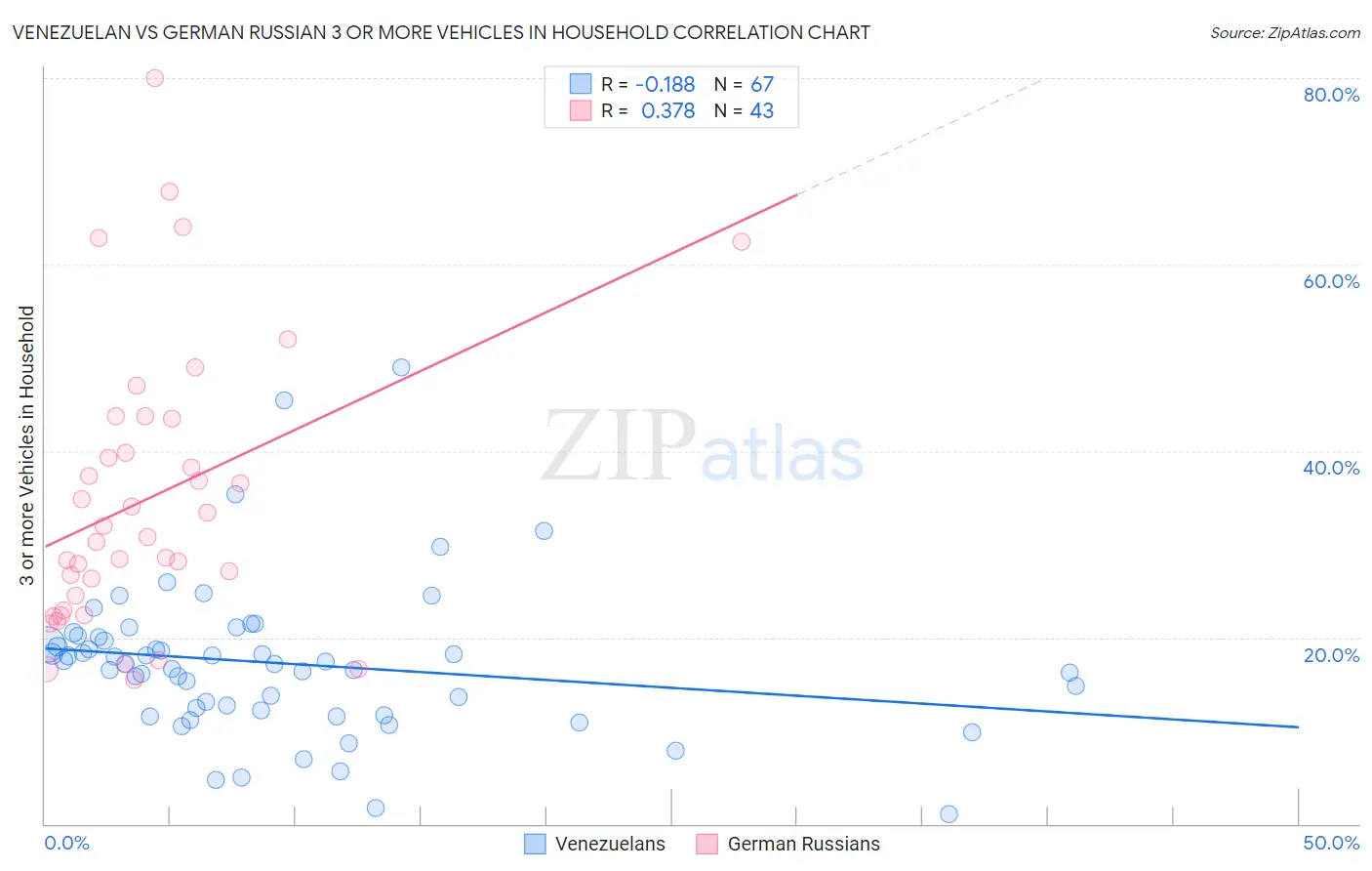 Venezuelan vs German Russian 3 or more Vehicles in Household