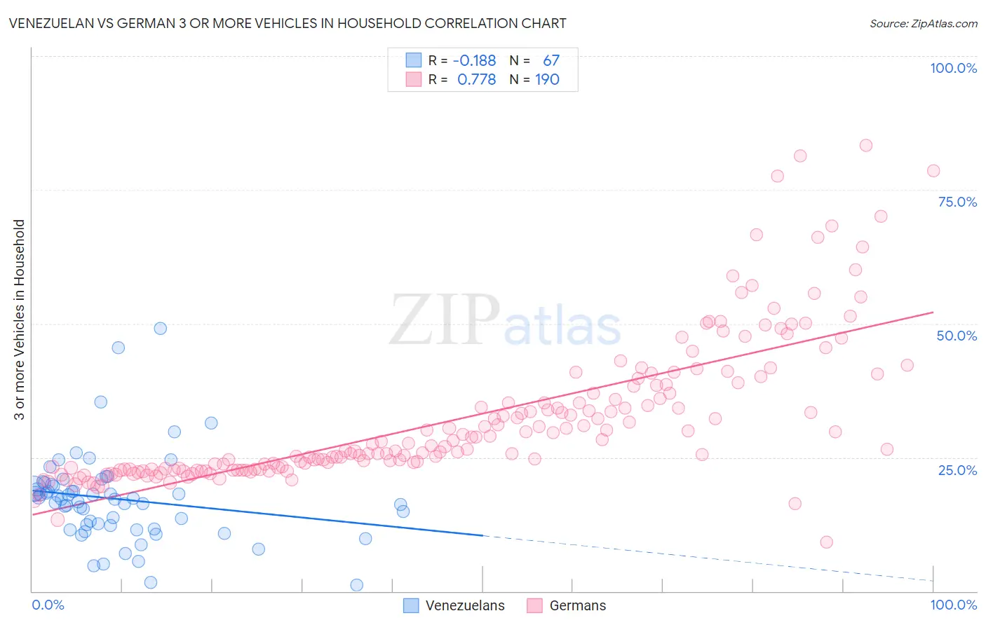 Venezuelan vs German 3 or more Vehicles in Household