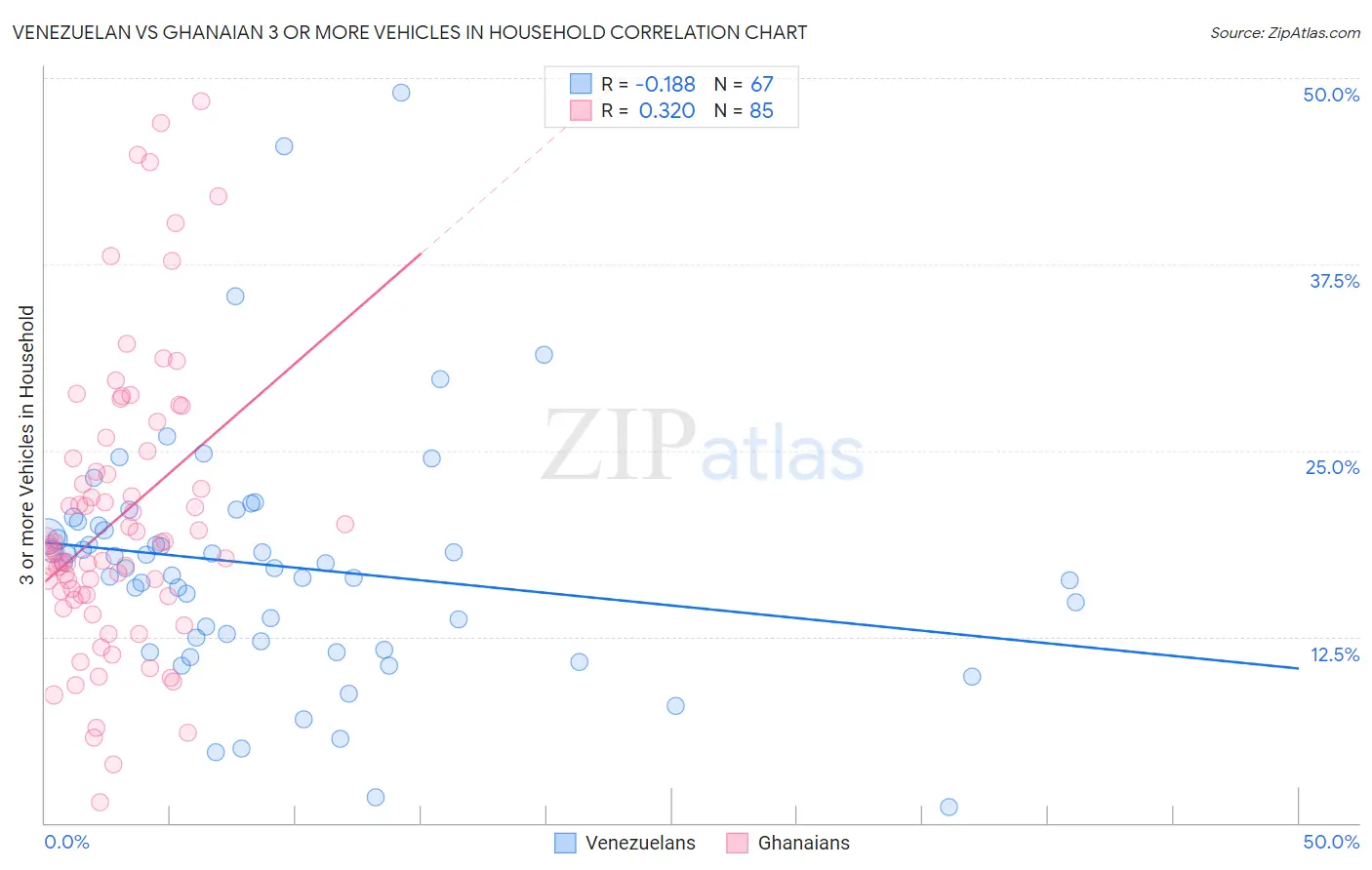 Venezuelan vs Ghanaian 3 or more Vehicles in Household