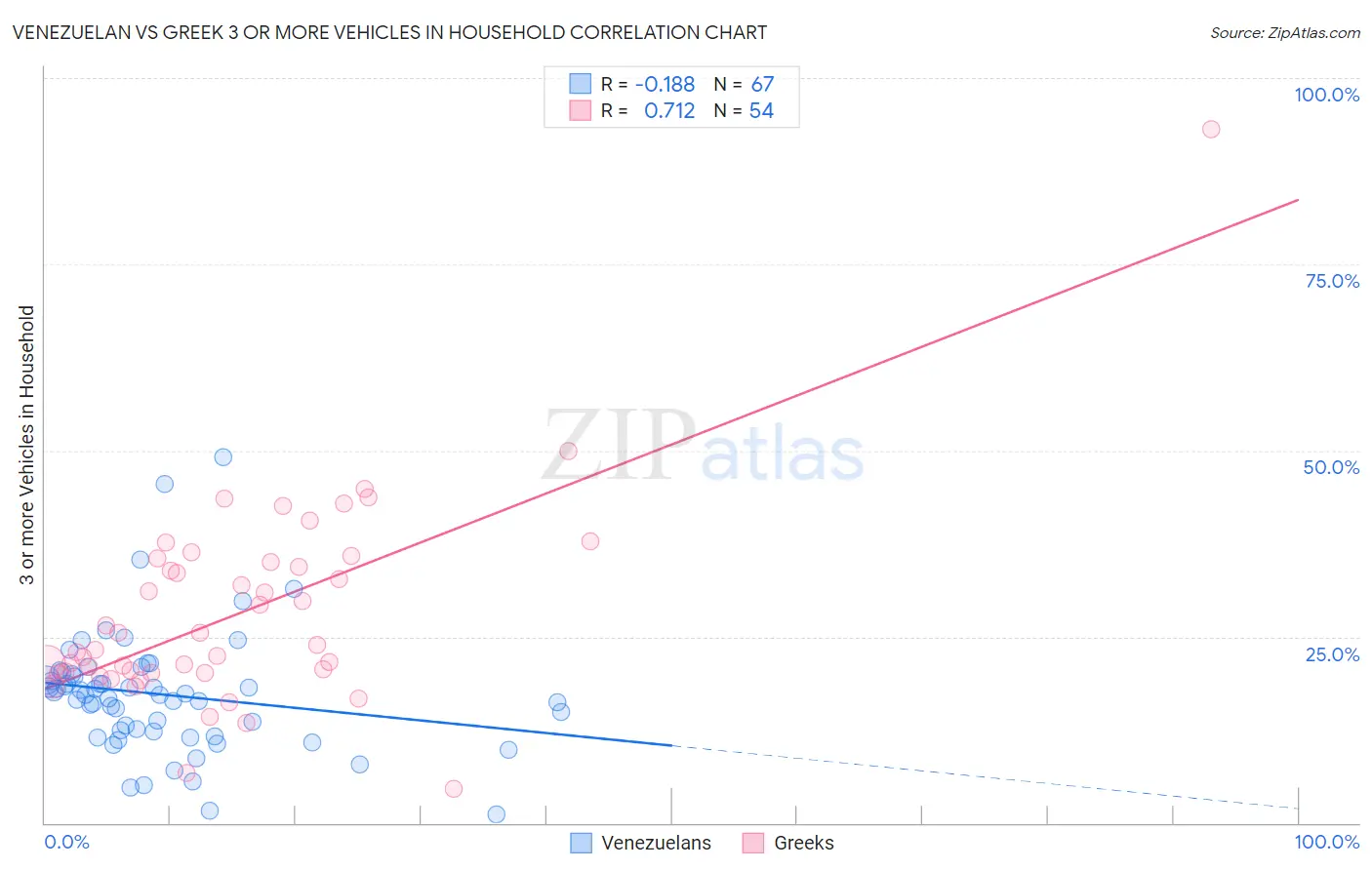 Venezuelan vs Greek 3 or more Vehicles in Household