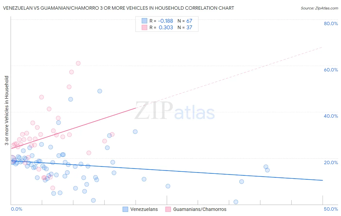 Venezuelan vs Guamanian/Chamorro 3 or more Vehicles in Household