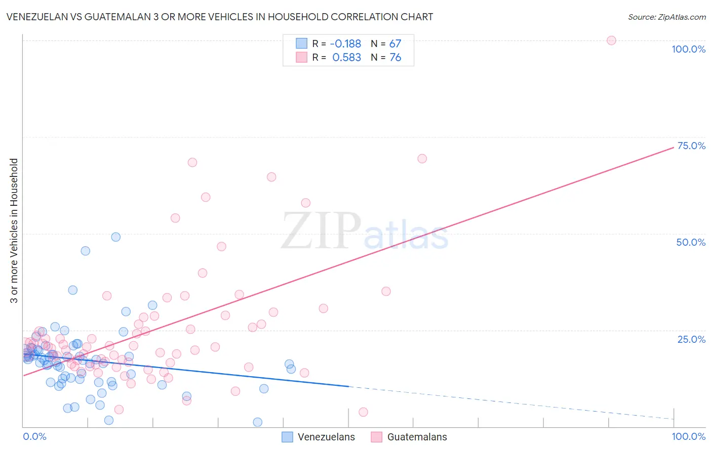 Venezuelan vs Guatemalan 3 or more Vehicles in Household